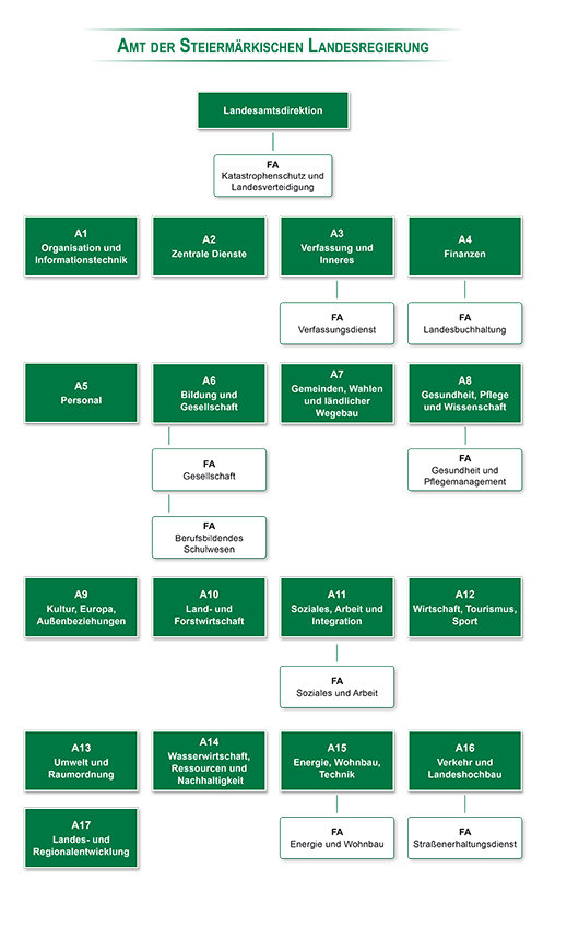 Amt Der Steiermärkischen Landesregierung Organigramm - Verwaltung ...